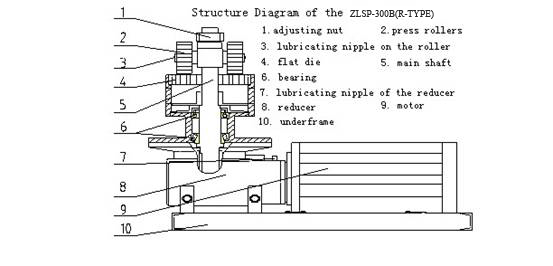 pellet machine flow