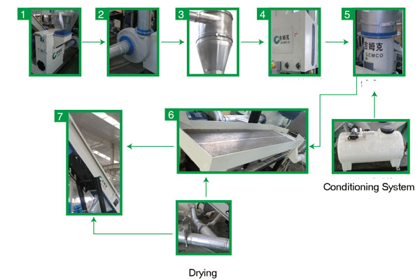 flow chart of complete wood pellet line