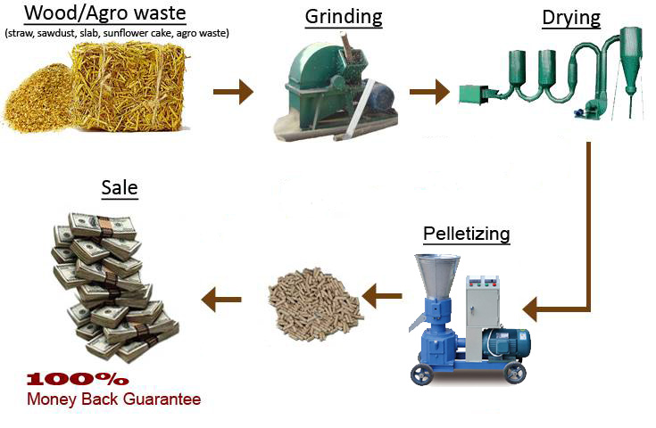 pellet making process