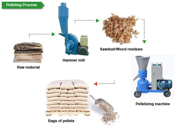 pelleting process