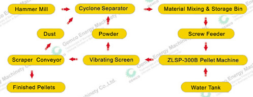 processs of small biomass pellet plant