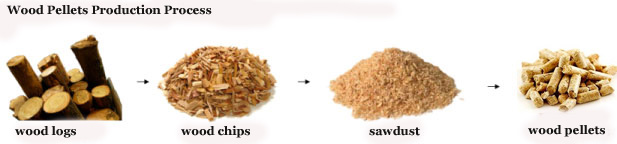 wood pellets production process